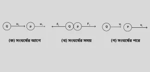ভরবেগের সংরক্ষণ সূত্র প্রতিপাদন