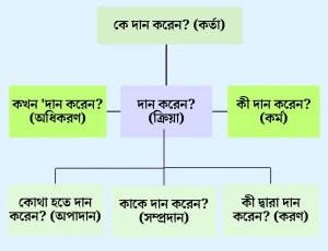 কারক চেনার সহজ উপায়