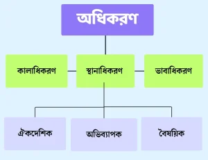 অধিকরণ কারক কাকে বলে?কত প্রকার ও কি কি উদাহরণ সহ