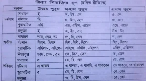 বিভক্তি কাকে বলে? কত প্রকার ও কি কি। চেনার সহজ উপায়